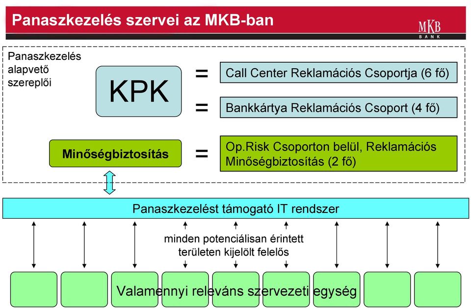 Risk Csoporton belül, Reklamációs Minőségbiztosítás (2 fő) Panaszkezelést támogató IT