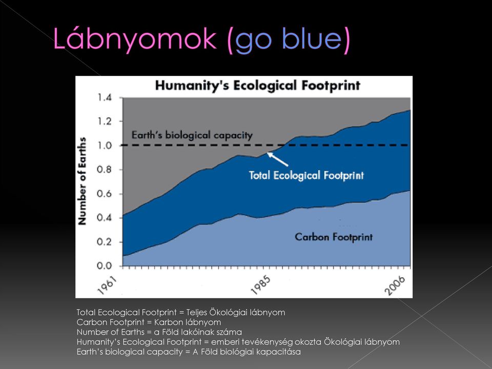 száma Humanity s Ecological Footprint = emberi tevékenység okozta