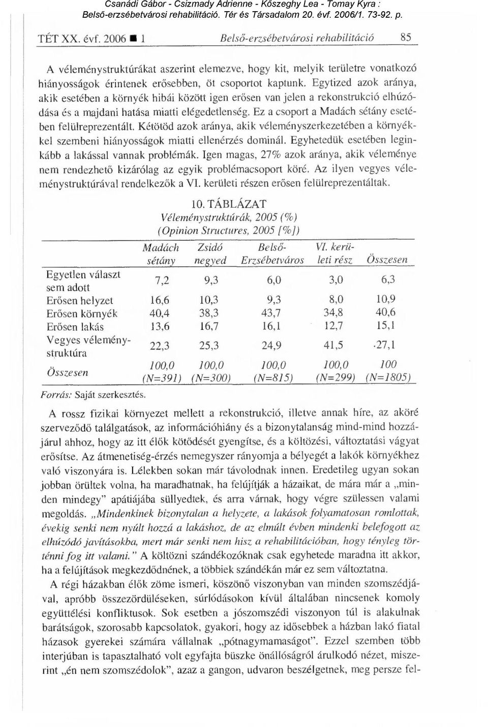 Ez a csoport a Madách sétány esetében felülreprezentált. Kétötöd azok aránya, akik véleményszerkezetében a környékkel szembeni hiányosságok miatti ellenérzés dominál.