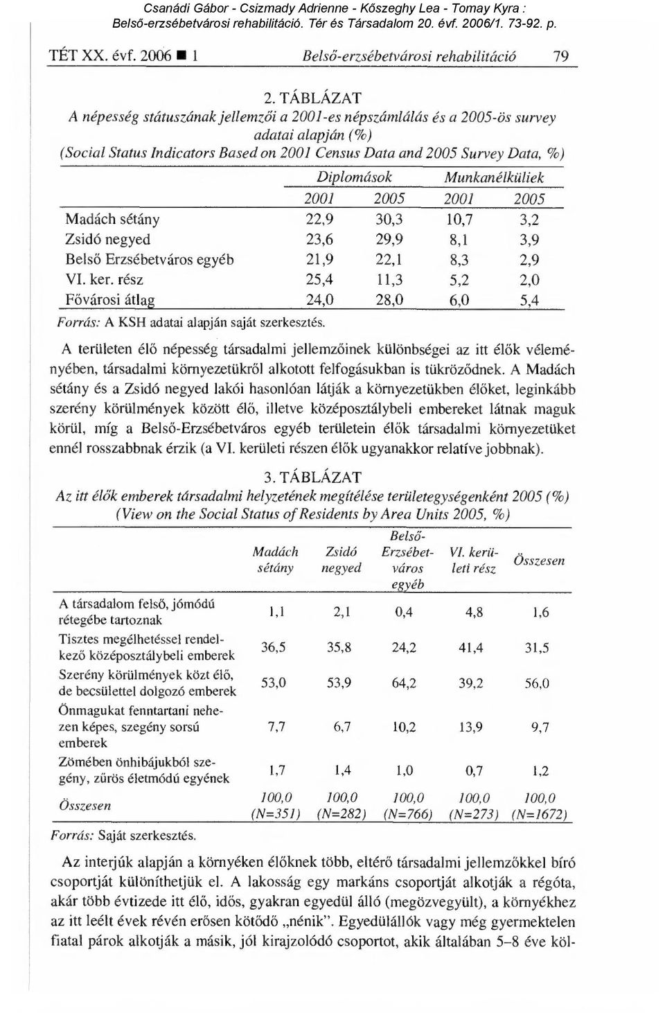 Munkanélküliek 2001 2005 2001 2005 Madách sétány 22,9 30,3 10,7 3,2 Zsidó negyed 23,6 29,9 8,1 3,9 Bels ő Erzsébetváros egyéb 21,9 22,1 8,3 2,9 VI. ker.