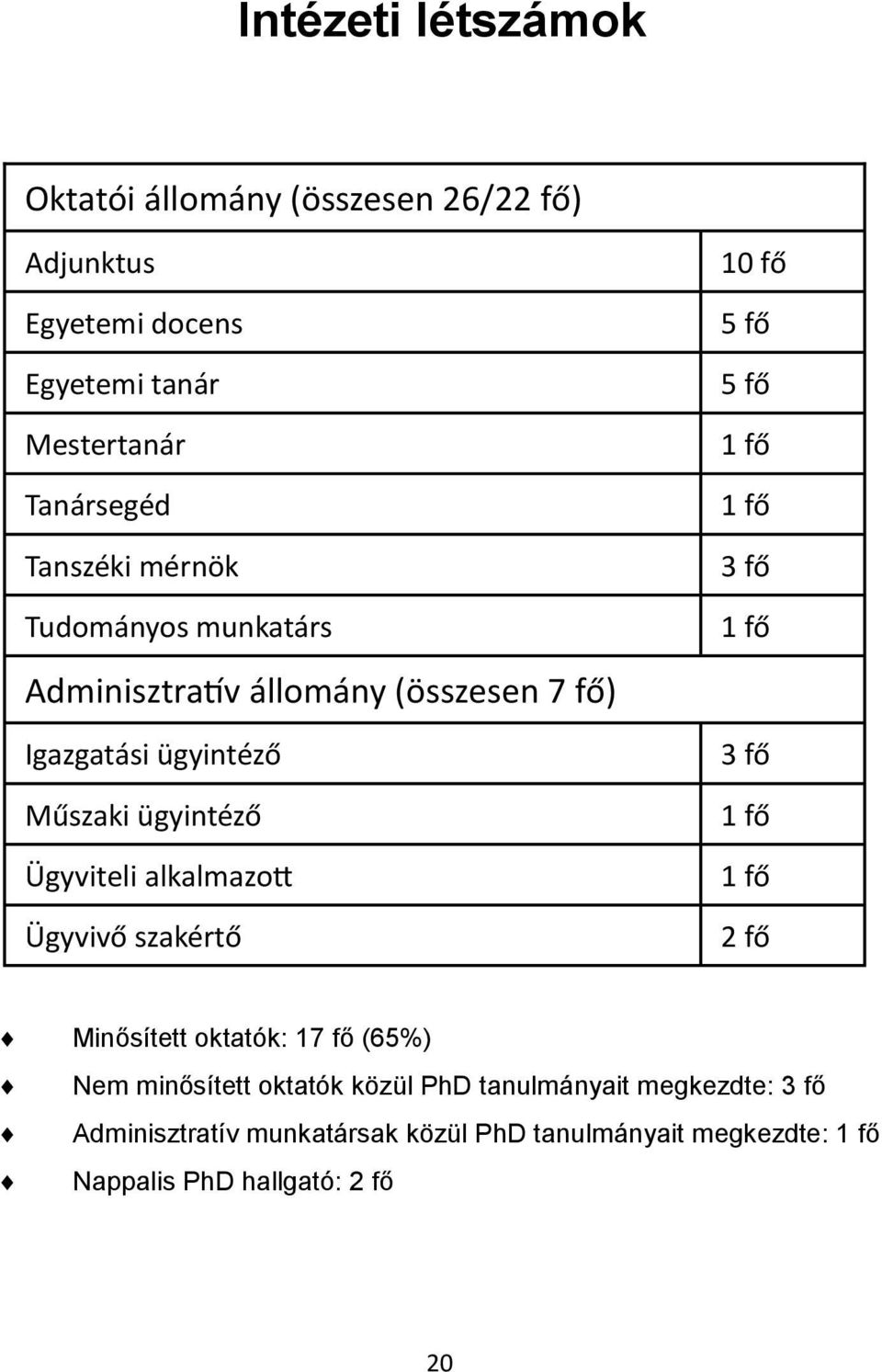 Ügyvivő szakértő 10 fő 5 fő 5 fő 1 fő 1 fő 3 fő 1 fő 3 fő 1 fő 1 fő 2 fő Minősített oktatók: 17 fő (65%) Nem minősített oktatók