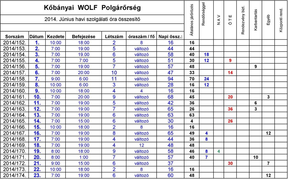 8. 10:00 6:00 3 változó 28 16 12 2014/160. 9. 10:00 18:00 4 4 16 16 2014/161. 10. 7:00 20:00 9 változó 68 45 20 3 2014/162. 11. 7:00 19:00 5 változó 42 36 6 2014/163. 12. 7:00 19:00 7 változó 65 26 36 3 2014/164.