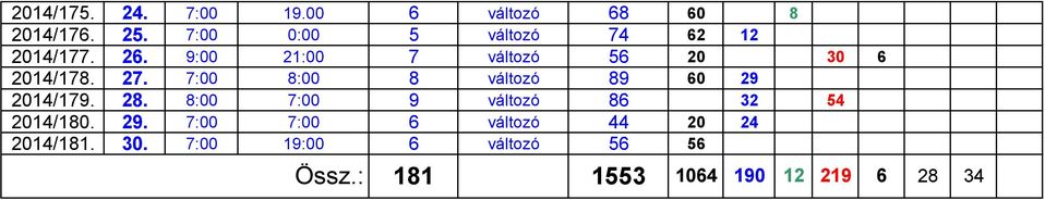 27. 7:00 8:00 8 változó 89 60 29 2014/179. 28. 8:00 7:00 9 változó 86 32 54 2014/180.