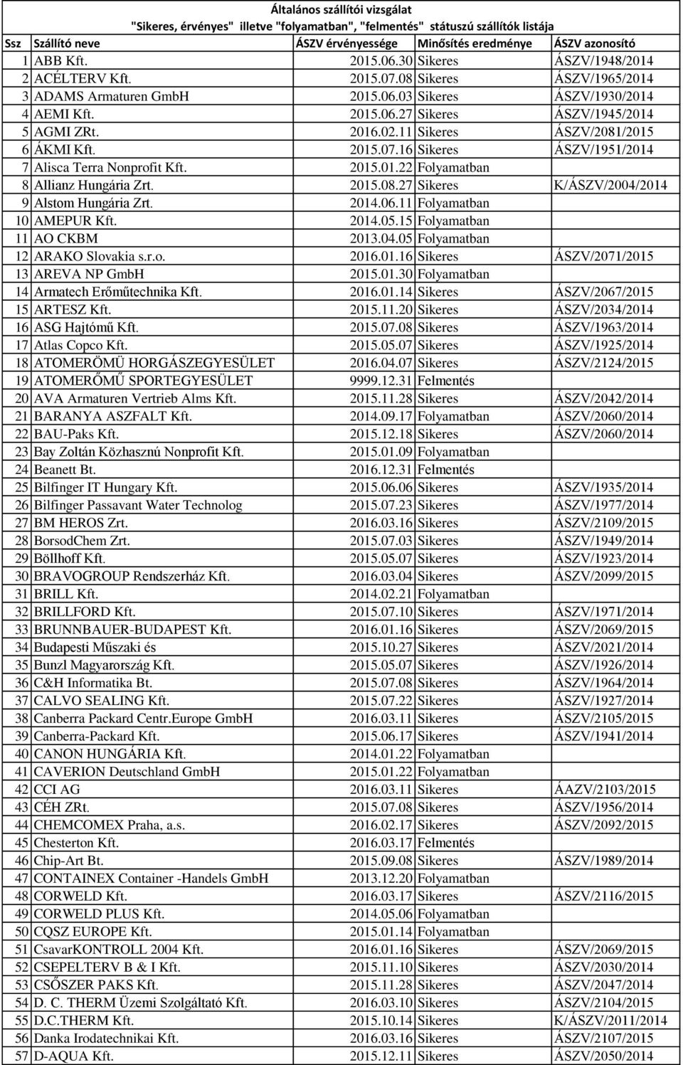 2014.06.11 Folyamatban 10 AMEPUR Kft. 2014.05.15 Folyamatban 11 AO CKBM 2013.04.05 Folyamatban 12 ARAKO Slovakia s.r.o. 2016.01.16 Sikeres ÁSZV/2071/2015 13 AREVA NP GmbH 2015.01.30 Folyamatban 14 Armatech Erőműtechnika Kft.