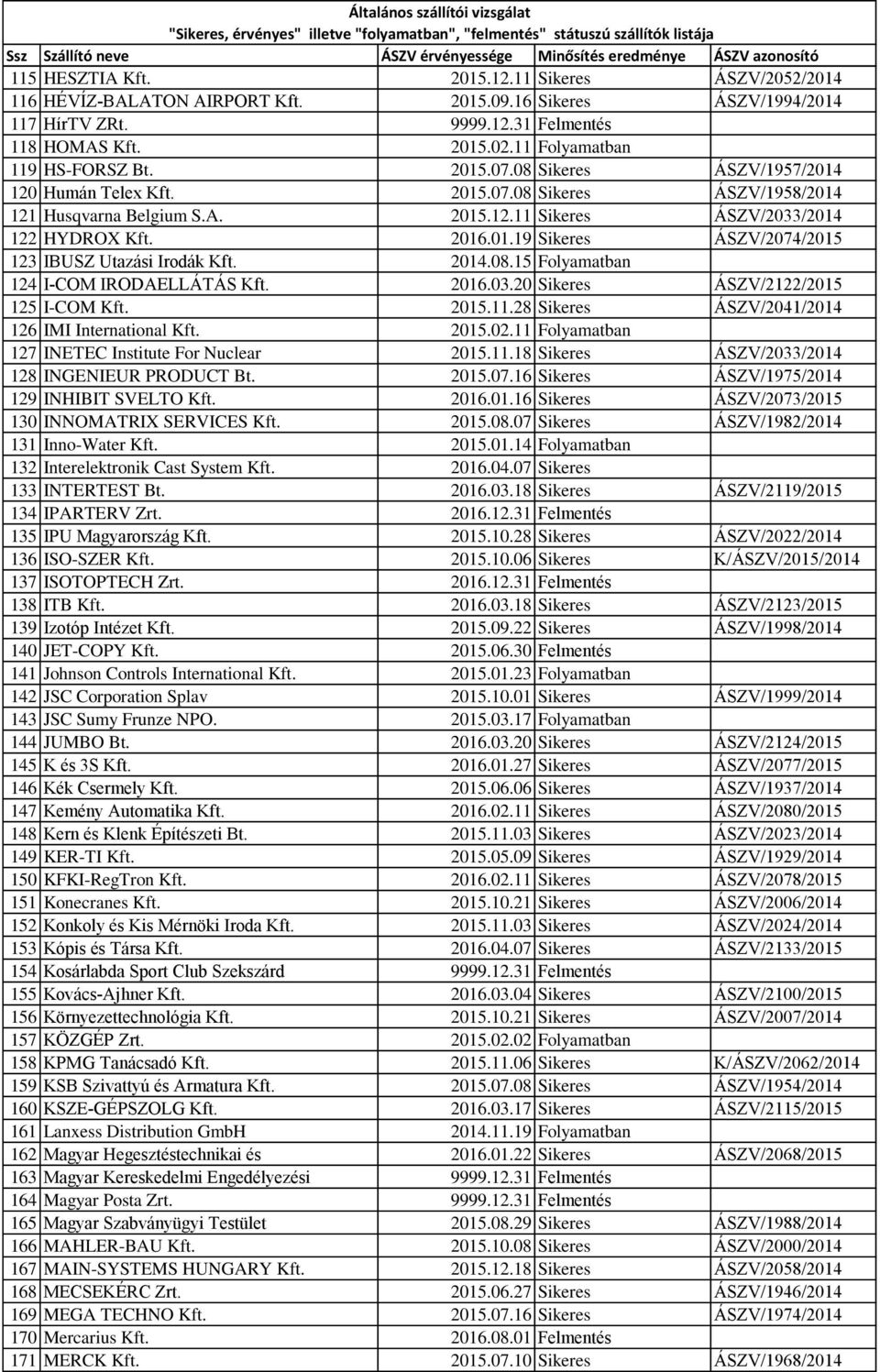 2016.01.19 Sikeres ÁSZV/2074/2015 123 IBUSZ Utazási Irodák Kft. 2014.08.15 Folyamatban 124 I-COM IRODAELLÁTÁS Kft. 2016.03.20 Sikeres ÁSZV/2122/2015 125 I-COM Kft. 2015.11.