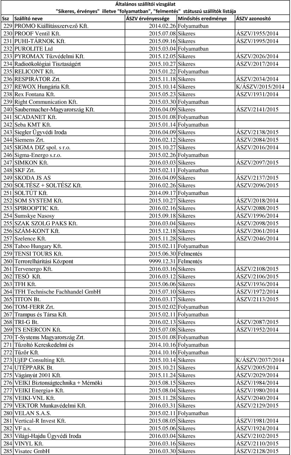2015.11.18 Sikeres ÁSZV/2034/2014 237 REWOX Hungária Kft. 2015.10.14 Sikeres K/ÁSZV/2015/2014 238 Rex Fontana Kft. 2015.05.23 Sikeres ÁSZV/1931/2014 239 Right Communication Kft. 2015.03.30 Folyamatban 240 Saubermacher-Magyarország Kft.