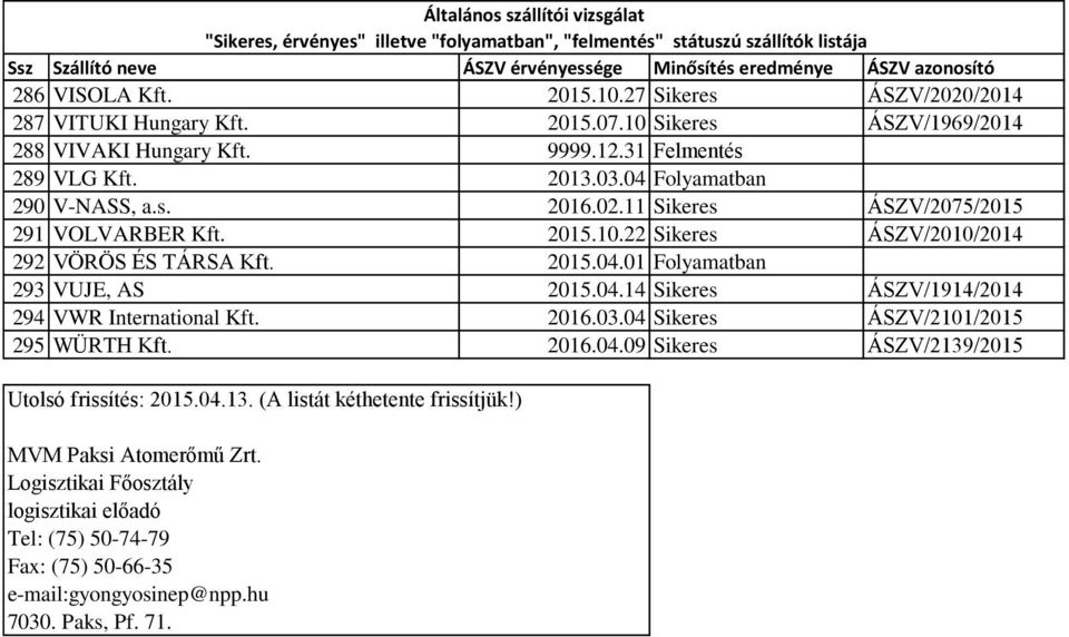 04.14 Sikeres ÁSZV/1914/2014 294 VWR International Kft. 2016.03.04 Sikeres ÁSZV/2101/2015 295 WÜRTH Kft. 2016.04.09 Sikeres ÁSZV/2139/2015 Utolsó frissítés: 2015.04.13. (A listát kéthetente frissítjük!