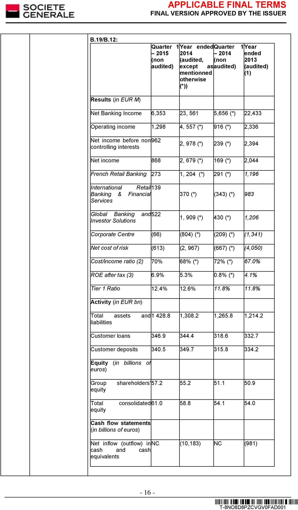 23, 561 5,656 (*) 22,433 Operating income 1,298 4, 557 (*) 916 (*) 2,336 Net income before non 962 controlling interests 2, 978 (*) 239 (*) 2,394 Net income 868 2, 679 (*) 169 (*) 2,044 French Retail