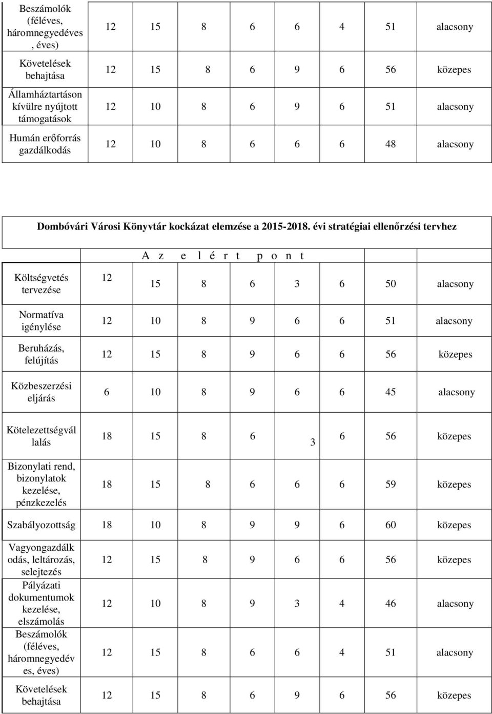 évi stratégiai ellenőrzési tervhez A z e l é r t p o n t Költségvetés tervezése 12 15 8 6 3 6 50 alacsony Normatíva igénylése Beruházás, felújítás Közbeszerzési eljárás 12 10 8 9 6 6 51 alacsony 12