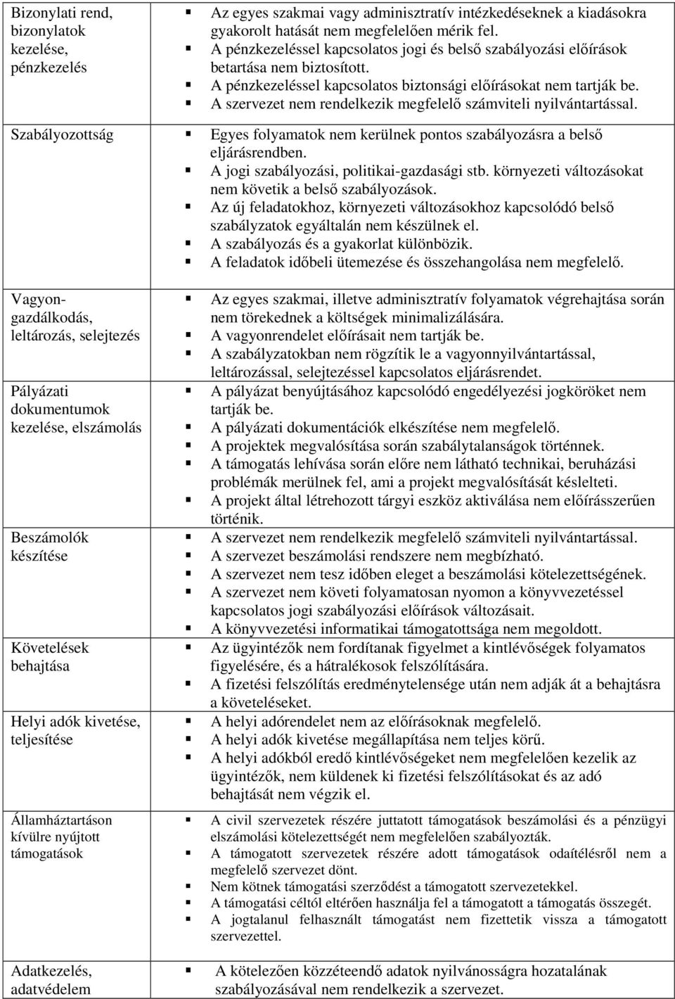 A szervezet nem rendelkezik megfelelő számviteli nyilvántartással. Szabályozottság Egyes folyamatok nem kerülnek pontos szabályozásra a belső eljárásrendben.