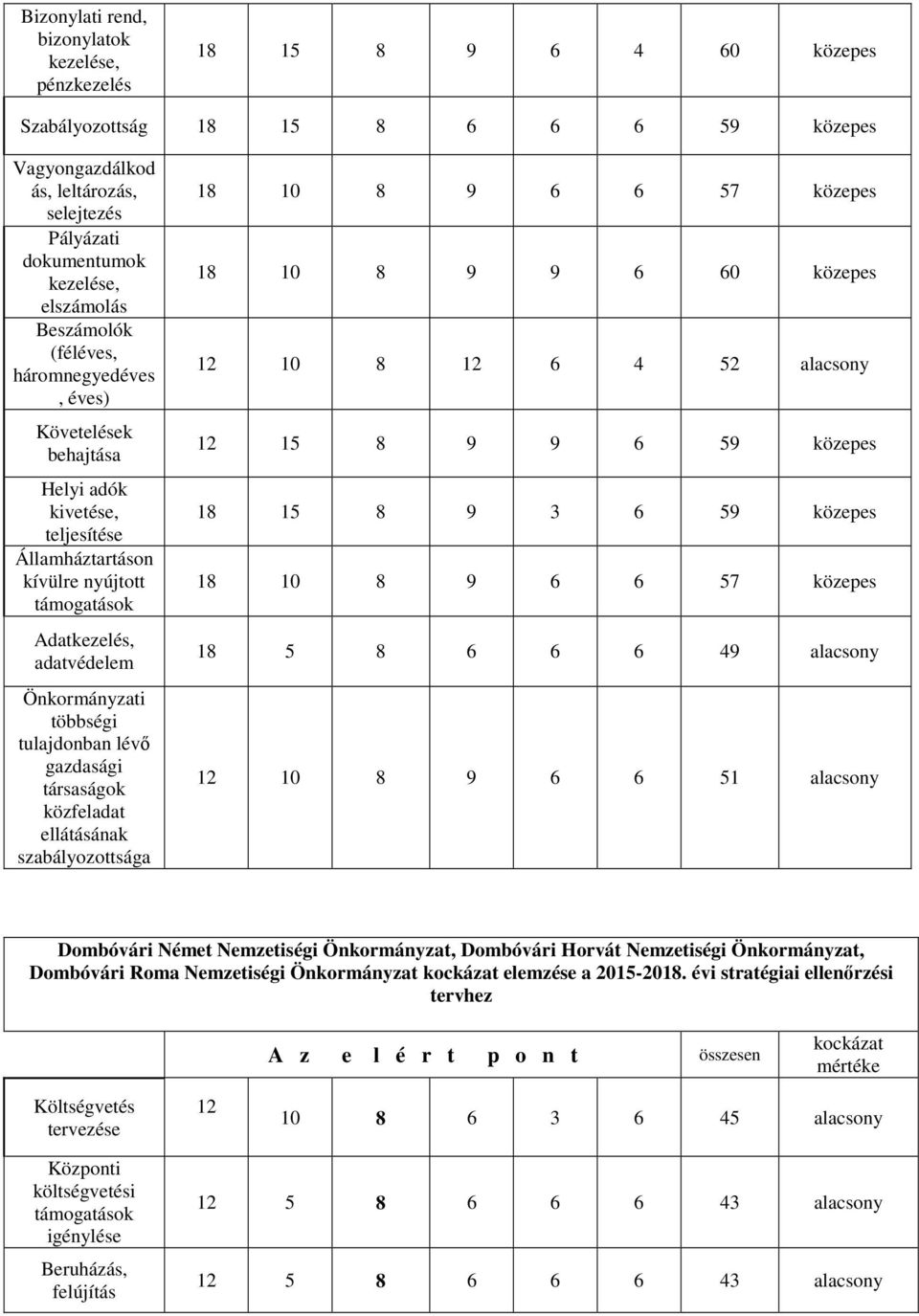 társaságok közfeladat ellátásának szabályozottsága 18 10 8 9 6 6 57 közepes 18 10 8 9 9 6 60 közepes 12 10 8 12 6 4 52 alacsony 12 15 8 9 9 6 59 közepes 18 15 8 9 3 6 59 közepes 18 10 8 9 6 6 57