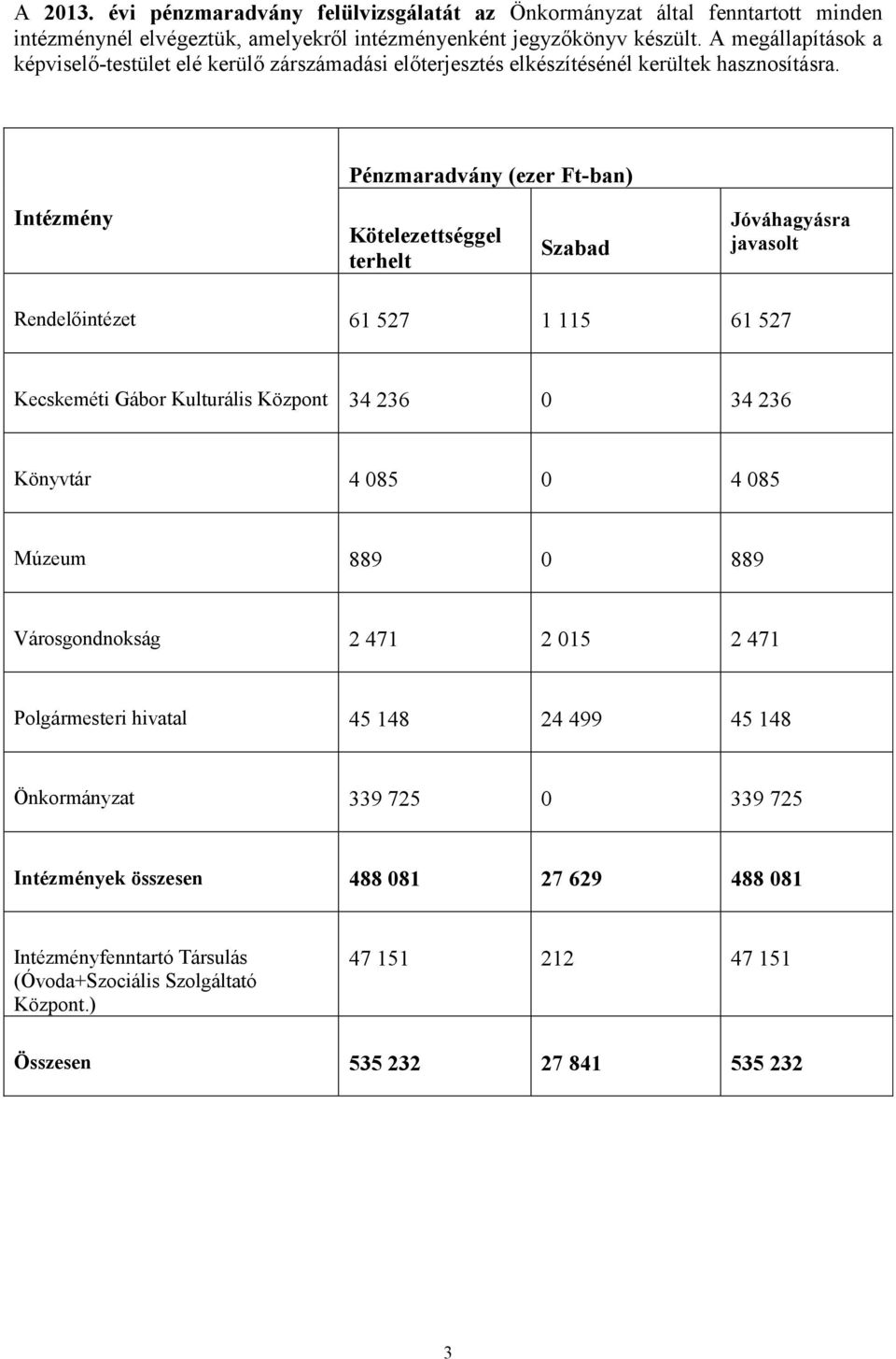 Pénzmaradvány (ezer Ft-ban) Intézmény Kötelezettséggel terhelt Szabad Jóváhagyásra javasolt Rendelőintézet 61 527 1 115 61 527 Kecskeméti Gábor Kulturális Központ 34 236 0 34 236 Könyvtár 4