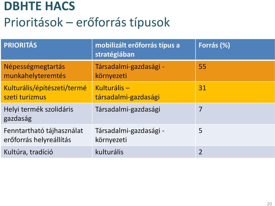 erőforrás helyreállítás mobilizált erőforrás típus a stratégiában Társadalmi-gazdasági - környezeti