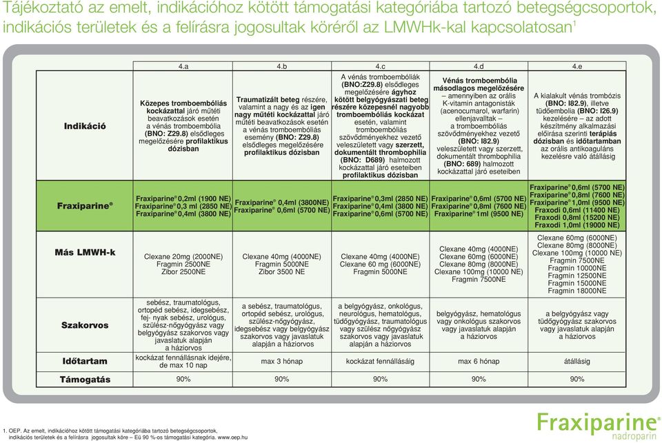 8) elsôdleges megelôzésére profilaktikus dózisban Traumatizált beteg részére, valamint a nagy és az igen nagy mûtéti kockázattal járó mûtéti beavatkozások esetén a vénás tromboembóliás esemény (BNO: