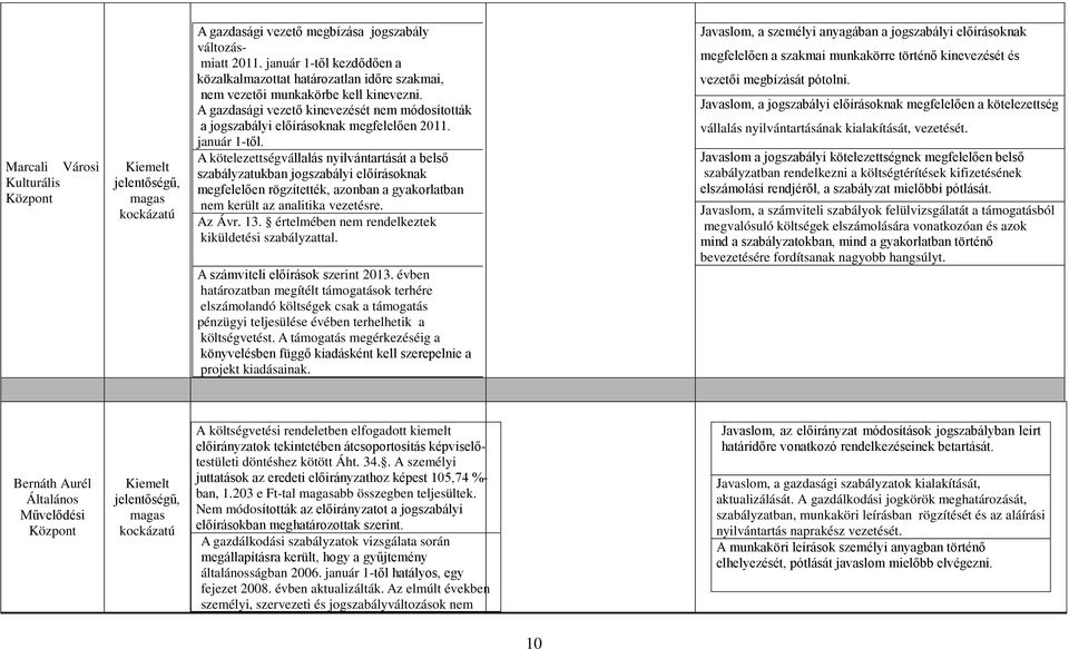 A gazdasági vezető kinevezését nem módosították a jogszabályi előírásoknak megfelelően 2011. január 1-től.