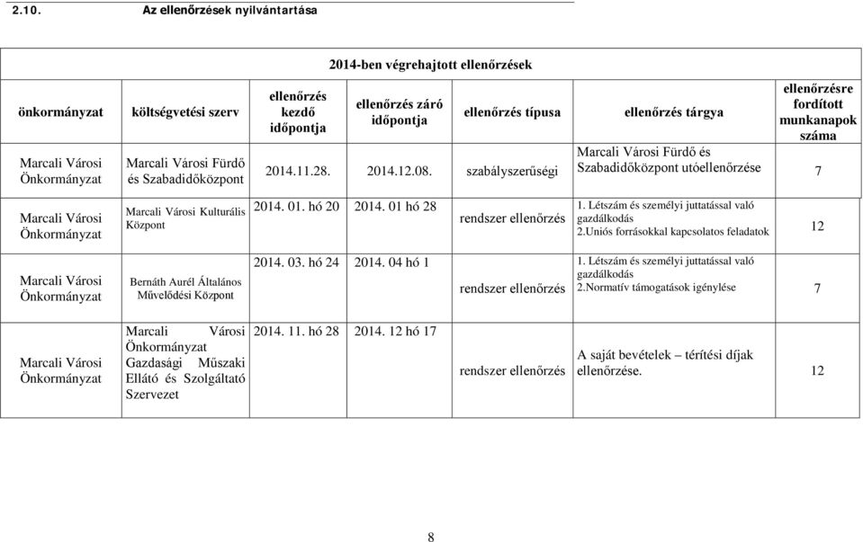 01. hó 20 2014. 01 hó 28 rendszer ellenőrzés 1. Létszám és személyi juttatással való gazdálkodás 2.