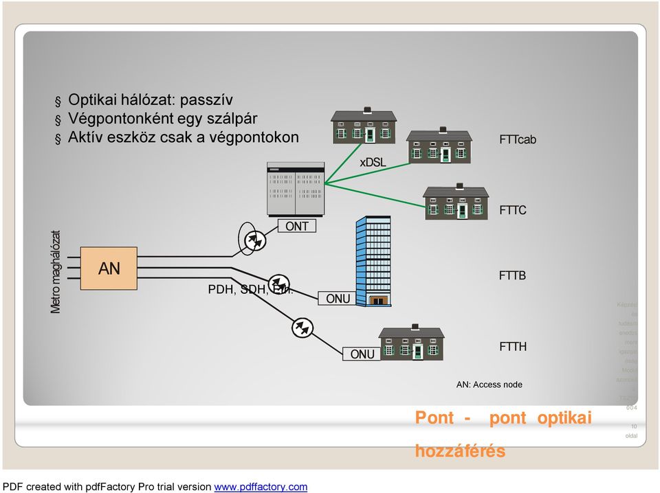 maghálózat AN ONT PDH, SDH, Eth.