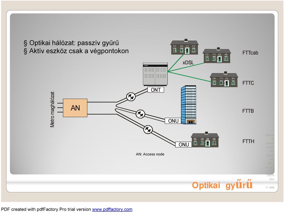 Metro maghálózat AN ONT ONU FTTC FTTB