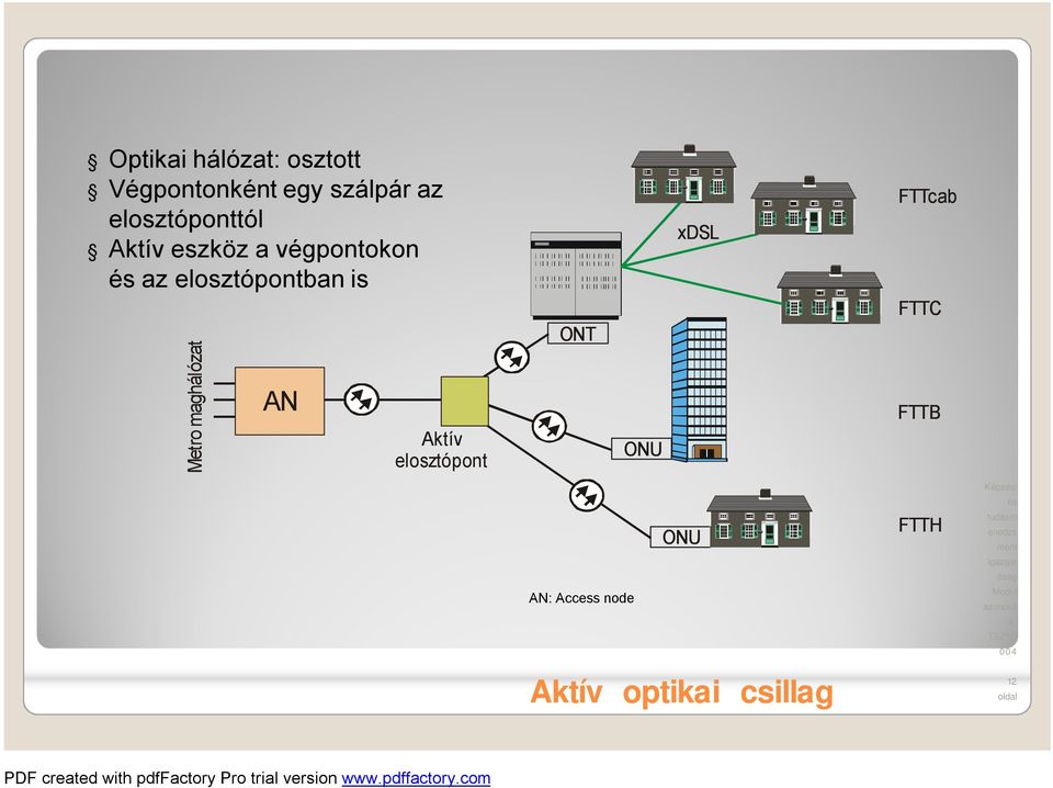 is Metro maghálózat AN Aktív elosztópont ONT AN: Access