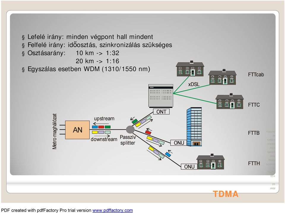 Egyszálas esetben WDM (1310/1550 nm) xdsl FTTcab Metro maghálózat AN