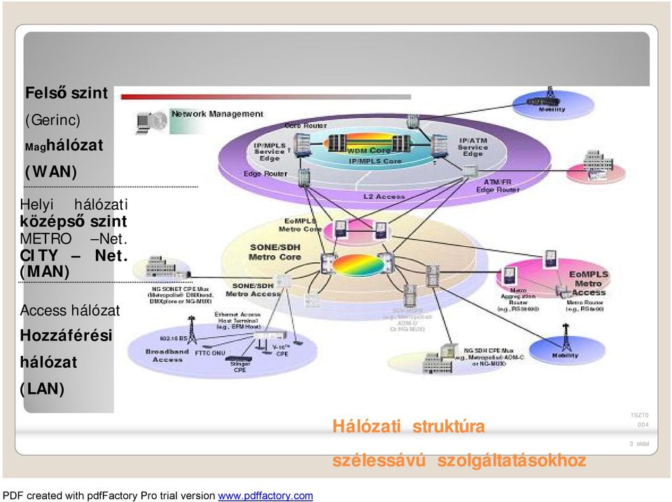 (MAN) Access hálózat Hozzáféri hálózat (LAN)