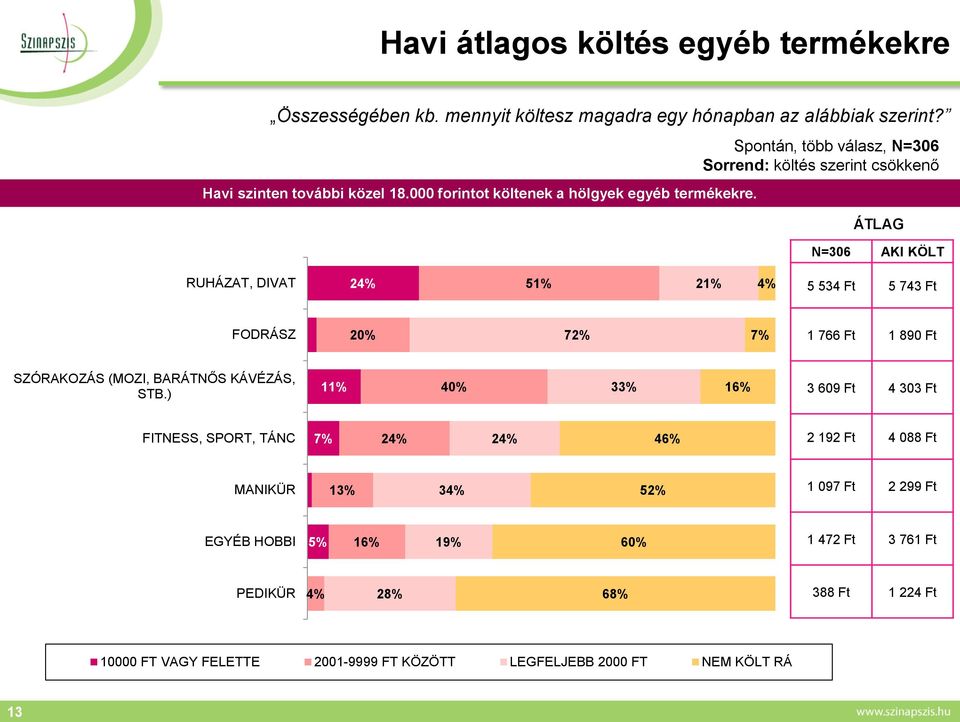 Spontán, több válasz, N=306 Sorrend: költés szerint csökkenő ÁTLAG N=306 AKI KÖLT RUHÁZAT, DIVAT 24% 51% 21% 4% 5 534 Ft 5 743 Ft FODRÁSZ 20% 7 7% 1 766 Ft 1 890 Ft