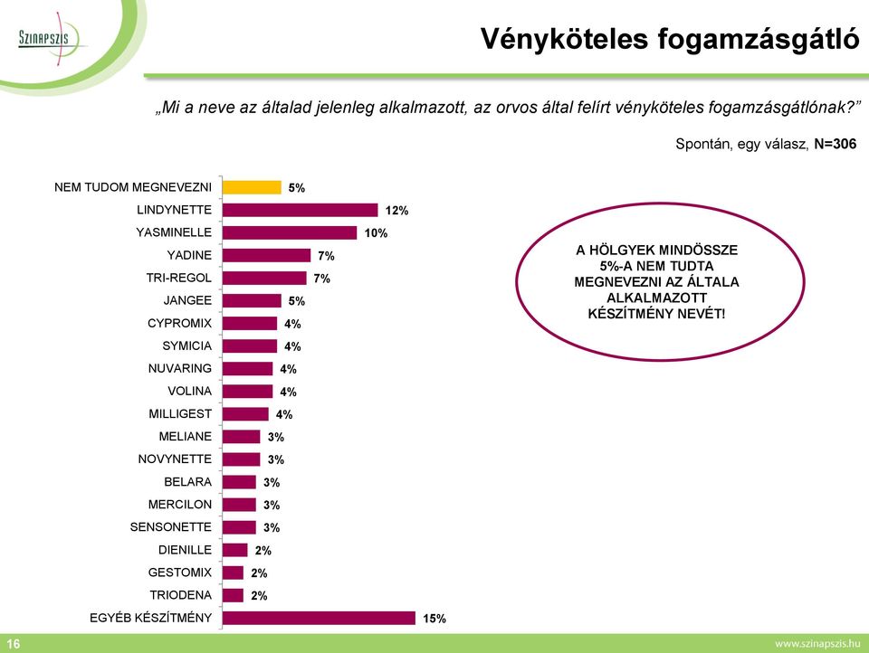 Spontán, egy válasz, N=306 NEM TUDOM MEGNEVEZNI LINDYNETTE 1 YASMINELLE YADINE TRI-REGOL JANGEE CYPROMIX 4% 7% 7%