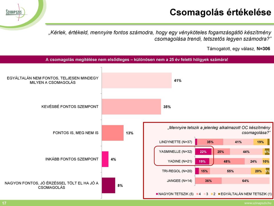 Támogatott, egy válasz, N=306 EGYÁLTALÁN NEM FONTOS, TELJESEN MINDEGY MILYEN A CSOMAGOLÁS 41% KEVÉSBÉ FONTOS SZEMPONT 3 FONTOS IS, MEG NEM IS 1 Mennyire tetszik a jelenleg