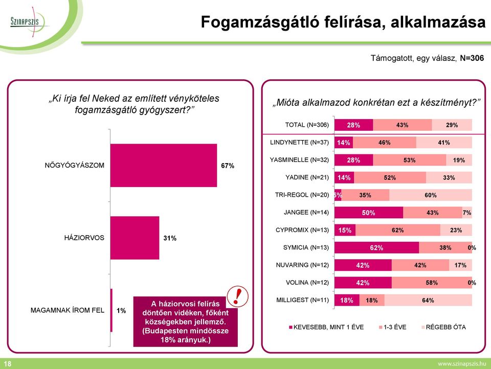 TOTAL (N=306) 28% 4 29% LINDYNETTE (N=37) 14% 46% 41% NŐGYÓGYÁSZOM 67% YASMINELLE (N=32) 28% 5 19% YADINE (N=21) 14% 5 3 TRI-REGOL (N=20) 3 60% JANGEE (N=14) 50%