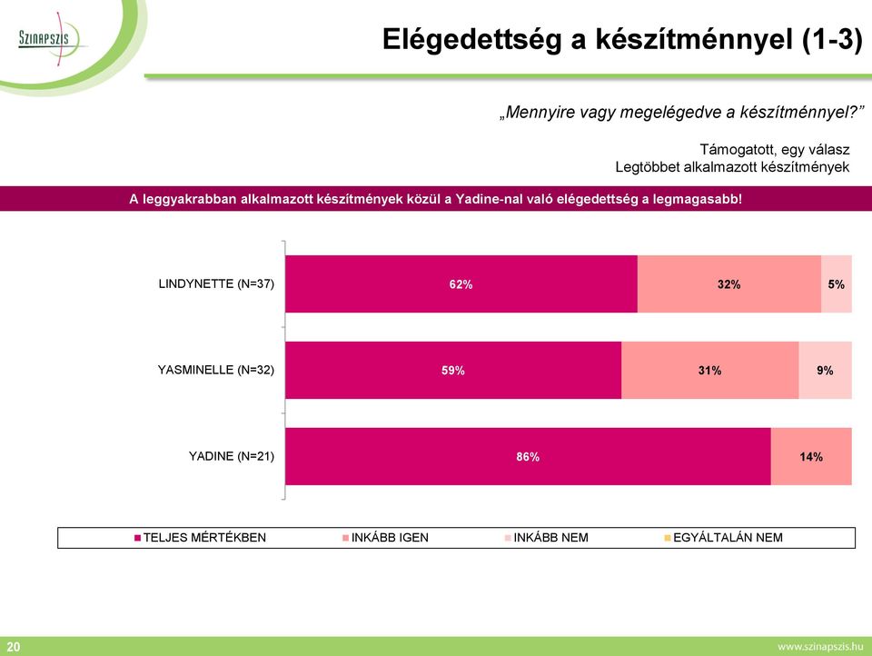 készítmények közül a Yadine-nal való elégedettség a legmagasabb!