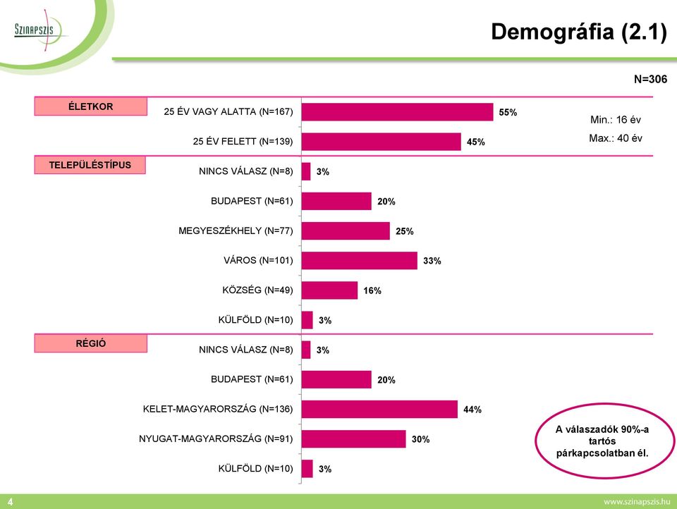 KÖZSÉG (N=49) 16% RÉGIÓ KÜLFÖLD (N=10) NINCS VÁLASZ (N=8) BUDAPEST (N=61) 20% KELET-MAGYARORSZÁG