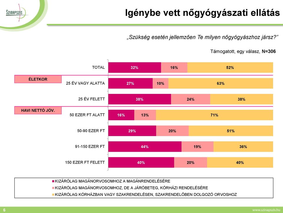 50 EZER FT ALATT 16% 1 71% 50-90 EZER FT 29% 20% 51% 91-150 EZER FT 44% 19% 36% 150 EZER FT FELETT 40% 20% 40% KIZÁRÓLAG