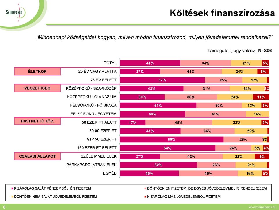 11% FELSŐFOKÚ - FŐISKOLA 51% 30% 1 FELSŐFOKÚ - EGYETEM 44% 41% 16% HAVI NETTÓ JÖV.