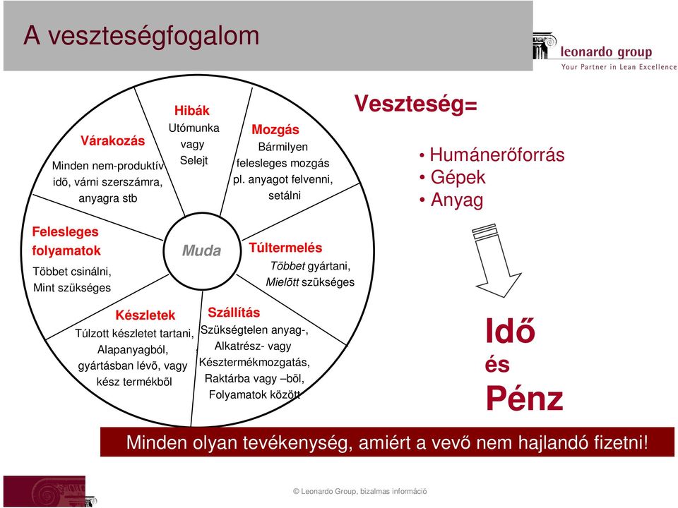 anyagot felvenni, setálni Humánerőforrás Gépek Anyag Felesleges folyamatok Többet csinálni, Mint szükséges Muda Túltermelés Többet gyártani,