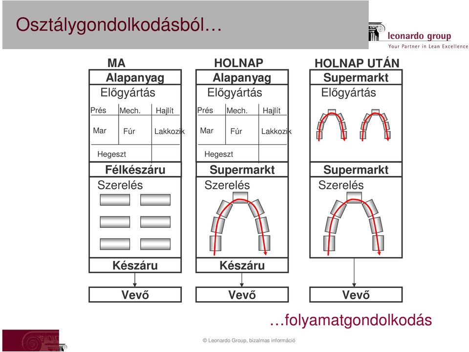 Hajlít Mar Fúr Lakkozik Mar Fúr Lakkozik Hegeszt Félkészáru Szerelés