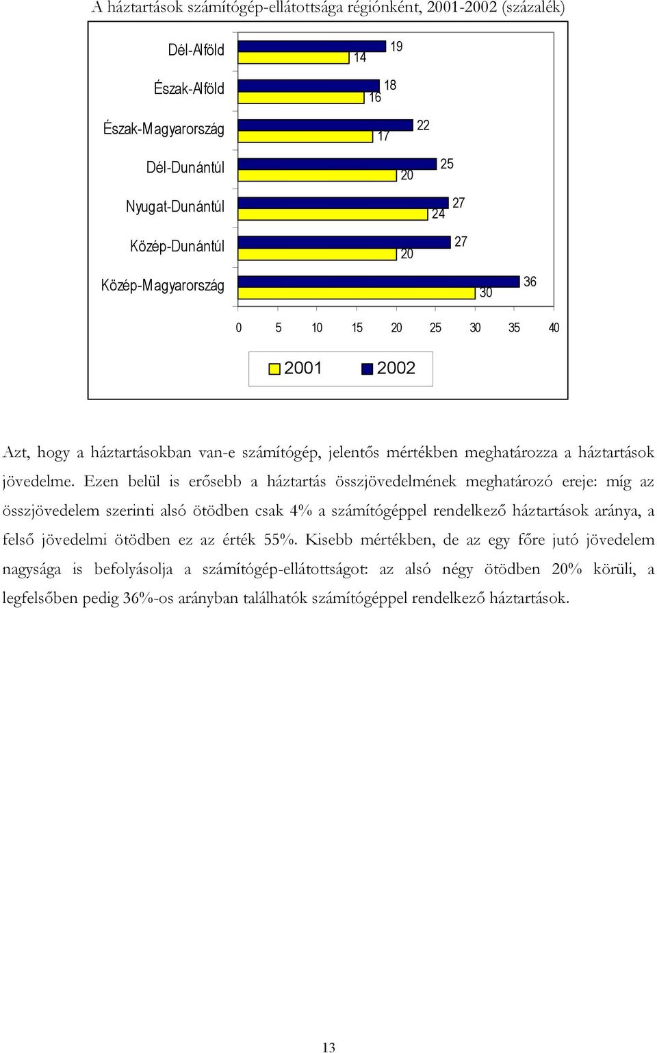 Ezen belül is erősebb a háztartás összjövedelmének meghatározó ereje: míg az összjövedelem szerinti alsó ötödben csak 4% a számítógéppel rendelkező háztartások aránya, a felső jövedelmi