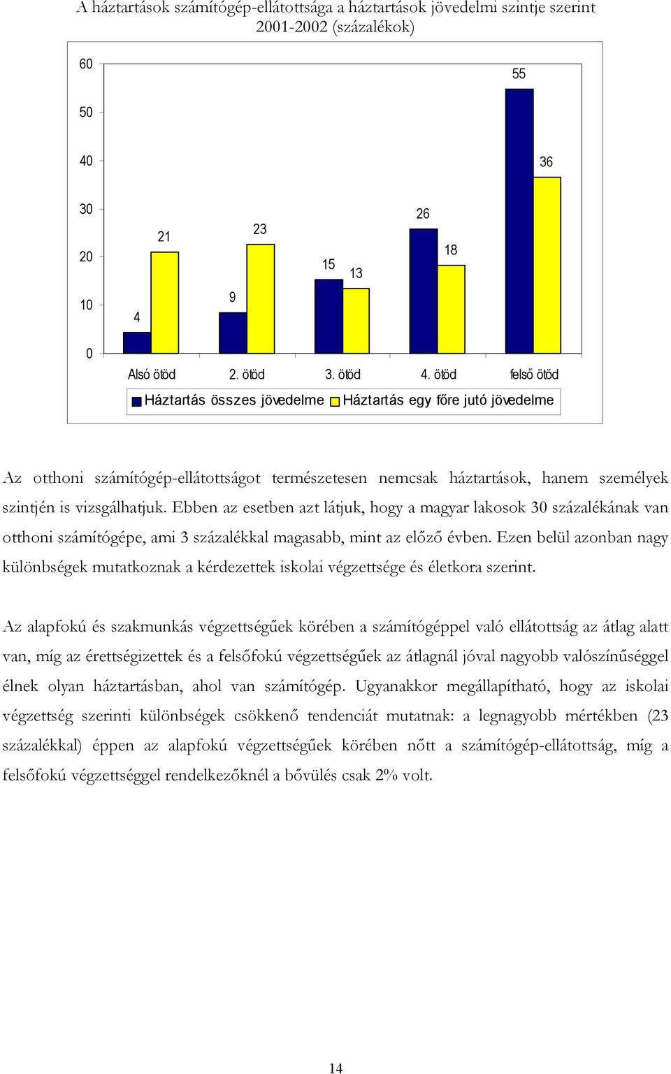 Ebben az esetben azt látjuk, hogy a magyar lakosok százalékának van otthoni számítógépe, ami 3 százalékkal magasabb, mint az előző évben.