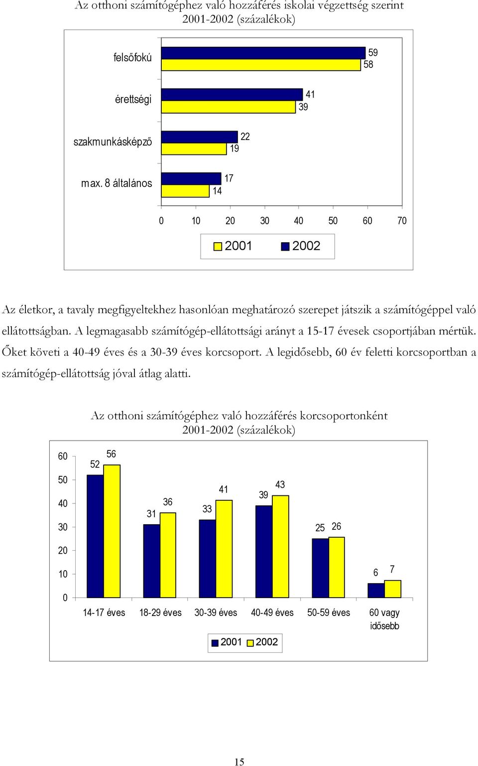 A legmagasabb számítógép-ellátottsági arányt a 15-17 évesek csoportjában mértük. Őket követi a 40-49 éves és a -39 éves korcsoport.