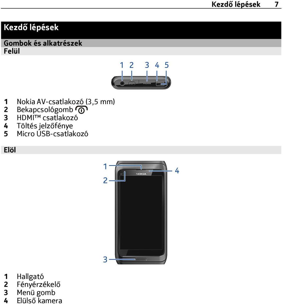 HDMI csatlakozó 4 Töltés jelzőfénye 5 Micro