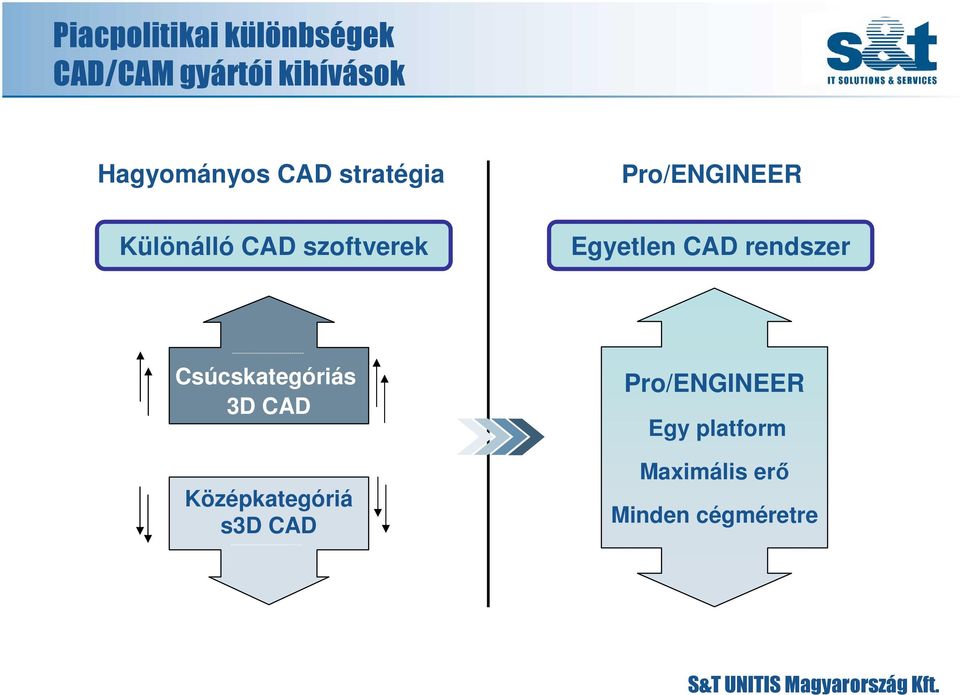 szoftverek Egyetlen CAD rendszer Csúcskategóriás 3D CAD