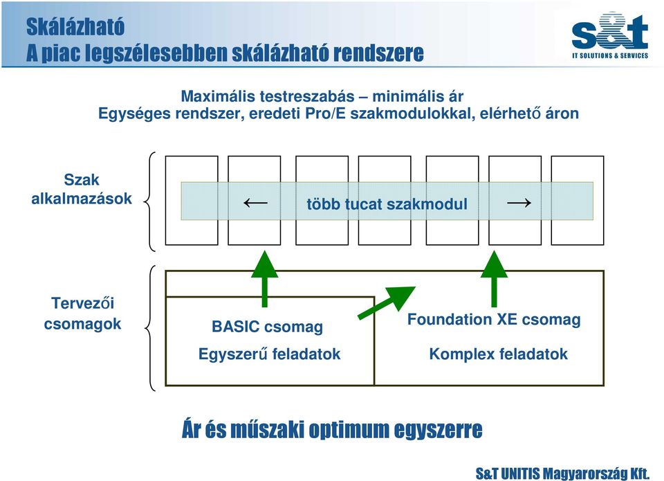 Szak alkalmazások több tucat szakmodul Tervezői csomagok BASIC csomag