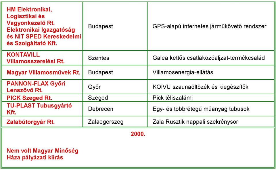 Villamosenergia-ellátás PANNON-FLAX Győri Lenszövő Rt. Győr KOIVU szaunaöltözék és kiegészítők PICK Szeged Rt.