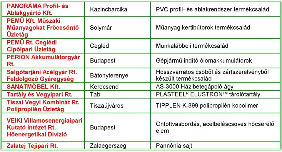 Kazincbarcika Solymár Cegléd Bátonyterenye Kerecsend Tab Tiszaújváros Zalaegerszeg PVC profil- és ablakrendszer termékcsalád Műanyag kertibútorok termékcsalád Munkalábbeli termékcsalád Gépjármű