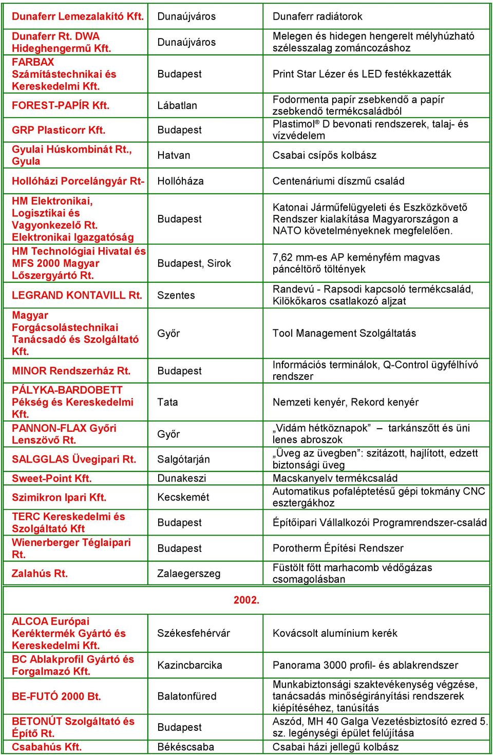 Magyar Forgácsolástechnikai Tanácsadó és Szolgáltató MINOR Rendszerház Rt. PÁLYKA-BARDOBETT Pékség és Kereskedelmi PANNON-FLAX Győri Lenszövő Rt. SALGGLAS Üvegipari Rt.