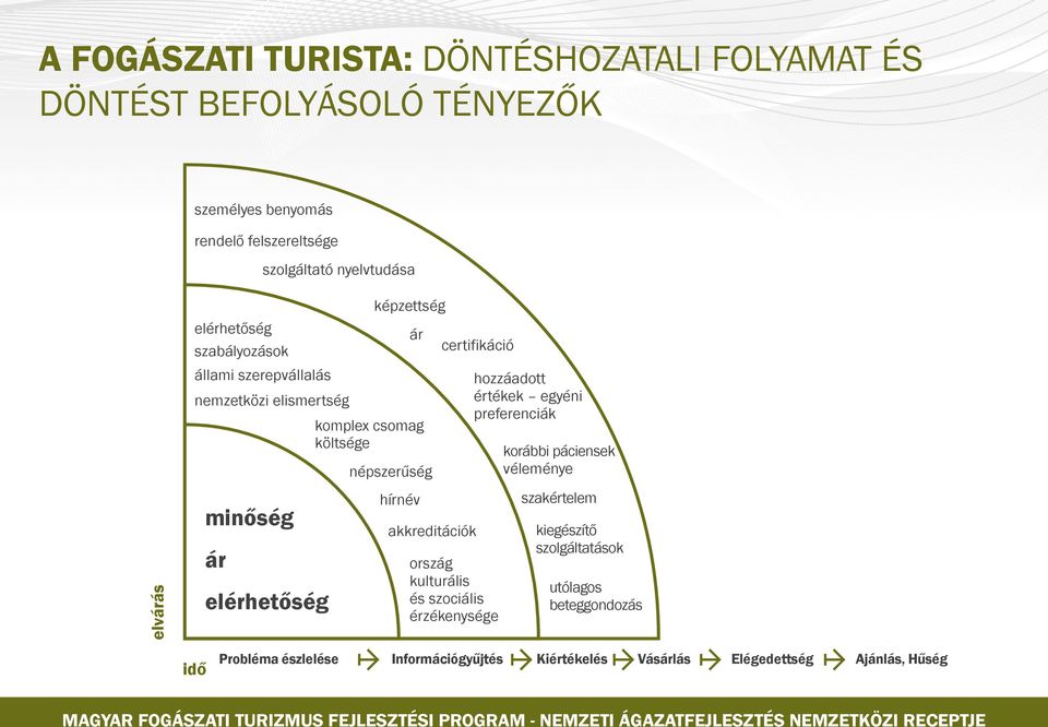 értékek egyéni preferenciák korábbi páciensek véleménye elvárás minőség ár elérhetőség hírnév akkreditációk ország kulturális és szociális