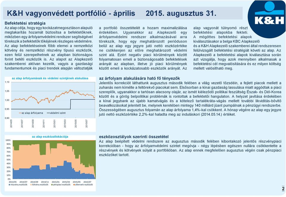 Az alap befektetéseinek főbb elemei a nemzetközi kötvény és nemzetközi részvény típusú eszközök, ezen felül szerepelhetnek az alapban biztonságos forint betéti eszközök is.