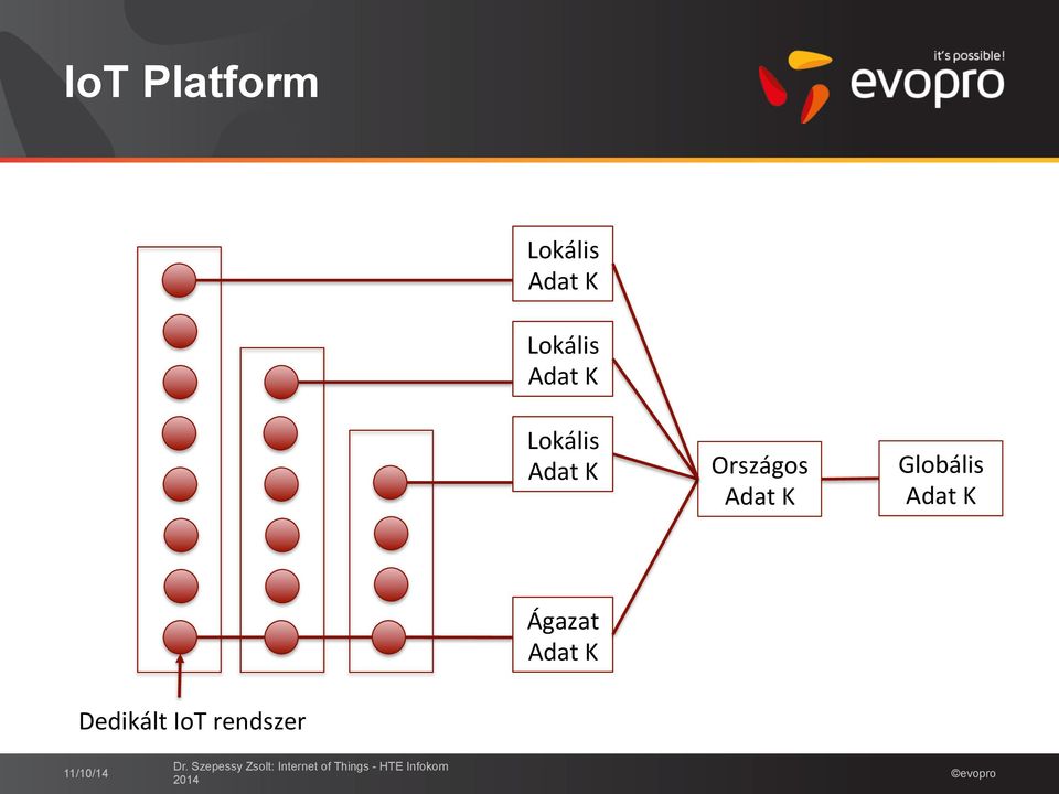 Ágazat Adat K Dedikált IoT rendszer 11/10/14 Dr.