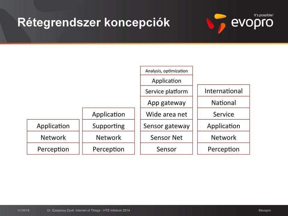net Service Applica;on Suppor;ng Sensor gateway Applica;on