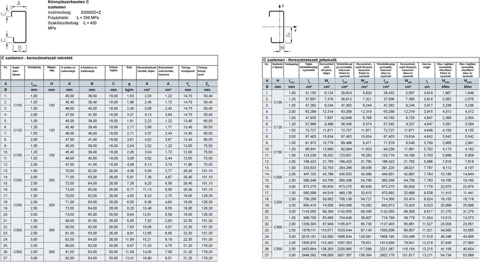 Szelemen típusa Vastagság Magasság A széles öv szélessége A keskeny öv szélessége Visszahajtás Súly Keresztmetszet i terület, teljes