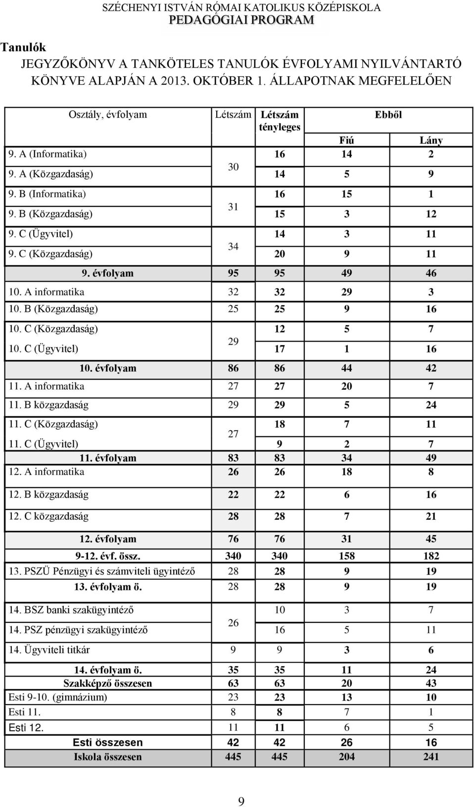 A informatika 32 32 29 3 10. Ű (Közgazdaság) 25 25 9 16 10. ű (Közgazdaság) 12 5 7 10. ű (Ügyvitel) 29 17 1 16 10. évfolyam 86 86 44 42 11. A informatika 27 27 20 7 11. Ű közgazdaság 29 29 5 24 11.